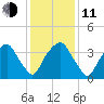 Zekes Island tide chart for Thursday, December 11, 2025