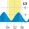 Zekes Island tide chart for Saturday, December 13, 2025