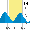 Zekes Island tide chart for Sunday, December 14, 2025
