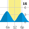 Zekes Island tide chart for Tuesday, December 16, 2025