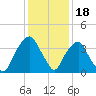 Zekes Island tide chart for Thursday, December 18, 2025