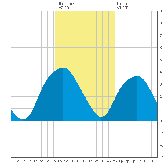 Zekes Island tide chart for Saturday, December 20, 2025