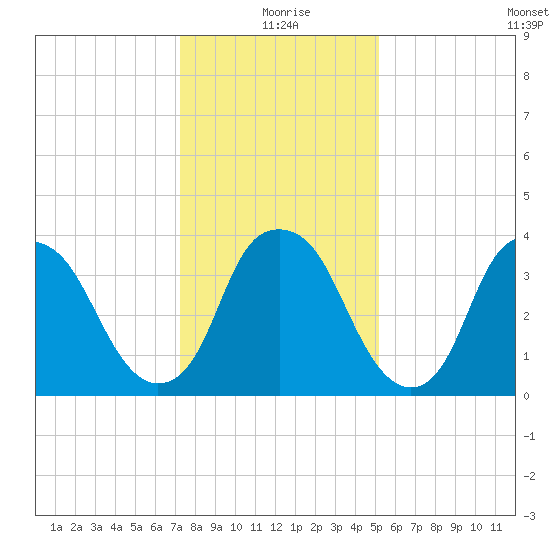 Zekes Island tide chart for Friday, December 26, 2025