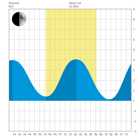 Zekes Island tide chart for Saturday, December 27, 2025