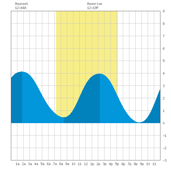 Zekes Island tide chart for Sunday, December 28, 2025