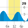 Zekes Island tide chart for Monday, December 29, 2025