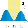 Zekes Island tide chart for Tuesday, December 2, 2025