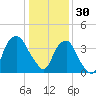 Zekes Island tide chart for Tuesday, December 30, 2025