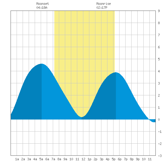 Zekes Island tide chart for Wednesday, December 31, 2025