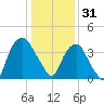 Zekes Island tide chart for Wednesday, December 31, 2025