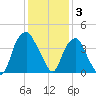 Zekes Island tide chart for Wednesday, December 3, 2025