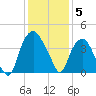 Zekes Island tide chart for Friday, December 5, 2025