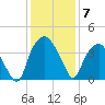 Zekes Island tide chart for Sunday, December 7, 2025