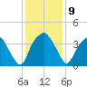 Zekes Island tide chart for Tuesday, December 9, 2025