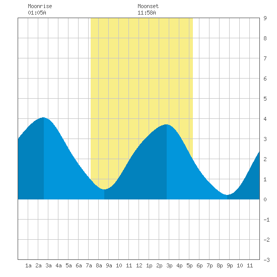 Zekes Island tide chart for Sunday, January 11, 2026