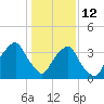 Zekes Island tide chart for Monday, January 12, 2026