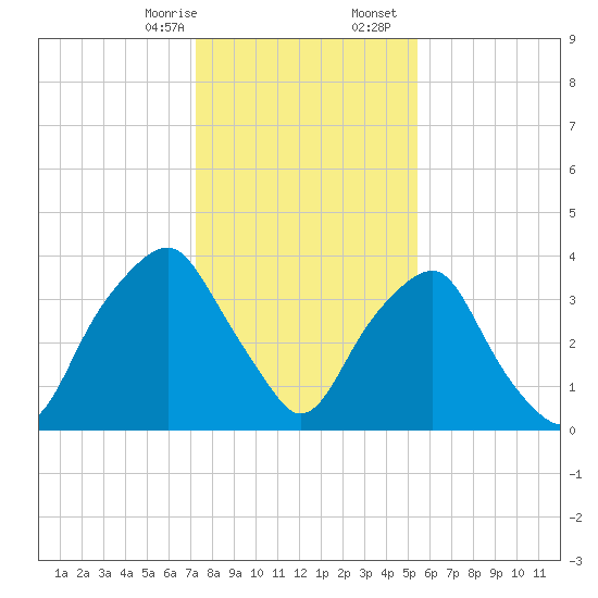 Zekes Island tide chart for Thursday, January 15, 2026