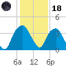 Zekes Island tide chart for Sunday, January 18, 2026