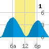 Zekes Island tide chart for Thursday, January 1, 2026