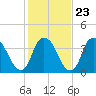 Zekes Island tide chart for Friday, January 23, 2026