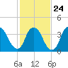 Zekes Island tide chart for Saturday, January 24, 2026