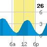 Zekes Island tide chart for Monday, January 26, 2026