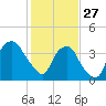 Zekes Island tide chart for Tuesday, January 27, 2026