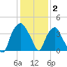 Zekes Island tide chart for Friday, January 2, 2026