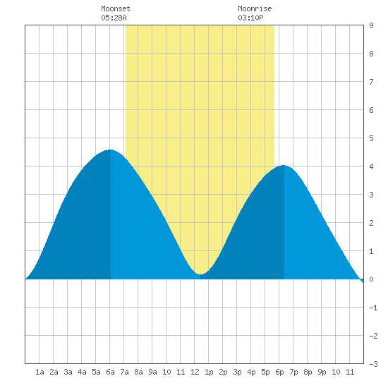 Zekes Island tide chart for Friday, January 30, 2026