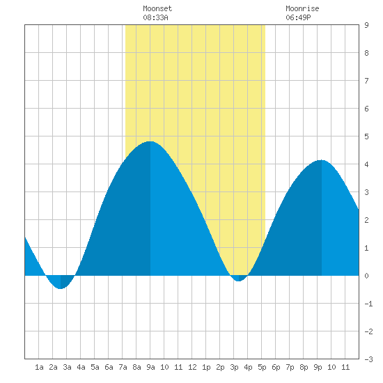 Zekes Island tide chart for Sunday, January 4, 2026