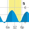 Zekes Island tide chart for Monday, January 5, 2026