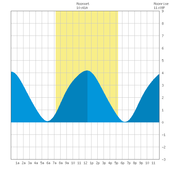Zekes Island tide chart for Thursday, January 8, 2026