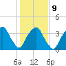 Zekes Island tide chart for Friday, January 9, 2026
