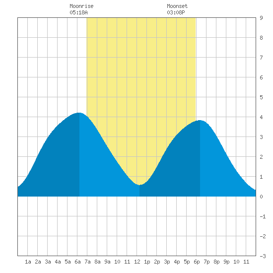 Zekes Island tide chart for Saturday, February 14, 2026