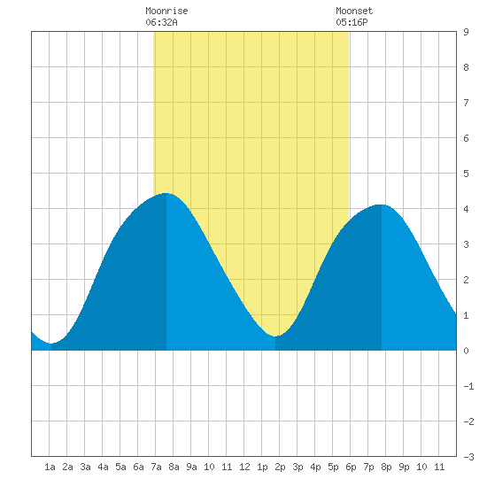 Zekes Island tide chart for Monday, February 16, 2026
