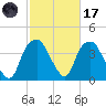 Zekes Island tide chart for Tuesday, February 17, 2026