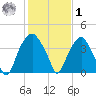 Zekes Island tide chart for Sunday, February 1, 2026