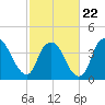 Zekes Island tide chart for Sunday, February 22, 2026