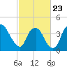Zekes Island tide chart for Monday, February 23, 2026