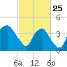 Zekes Island tide chart for Wednesday, February 25, 2026