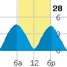 Zekes Island tide chart for Saturday, February 28, 2026