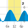 Zekes Island tide chart for Monday, February 2, 2026