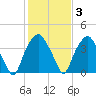 Zekes Island tide chart for Tuesday, February 3, 2026