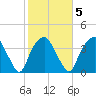 Zekes Island tide chart for Thursday, February 5, 2026