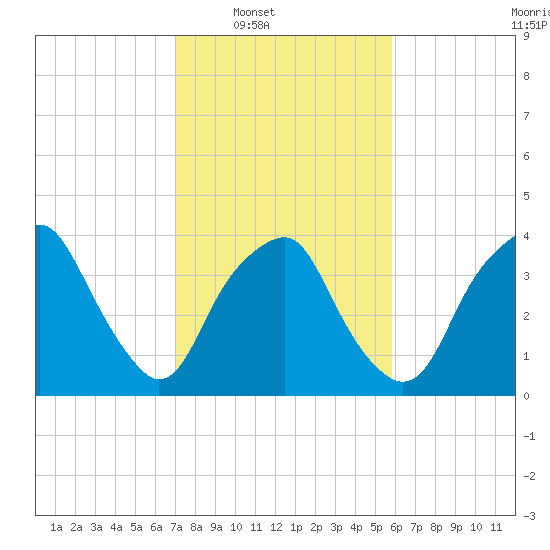 Zekes Island tide chart for Saturday, February 7, 2026