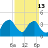 Zekes Island tide chart for Friday, March 13, 2026