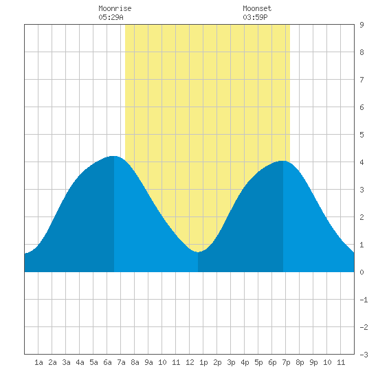 Zekes Island tide chart for Sunday, March 15, 2026