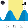 Zekes Island tide chart for Wednesday, March 18, 2026