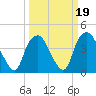Zekes Island tide chart for Thursday, March 19, 2026