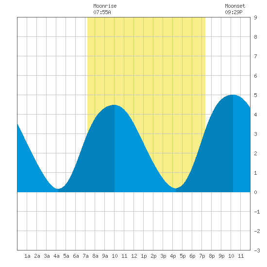 Zekes Island tide chart for Friday, March 20, 2026